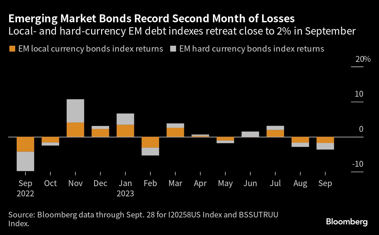 Emerging Market Bonds Record Second Month of Losses