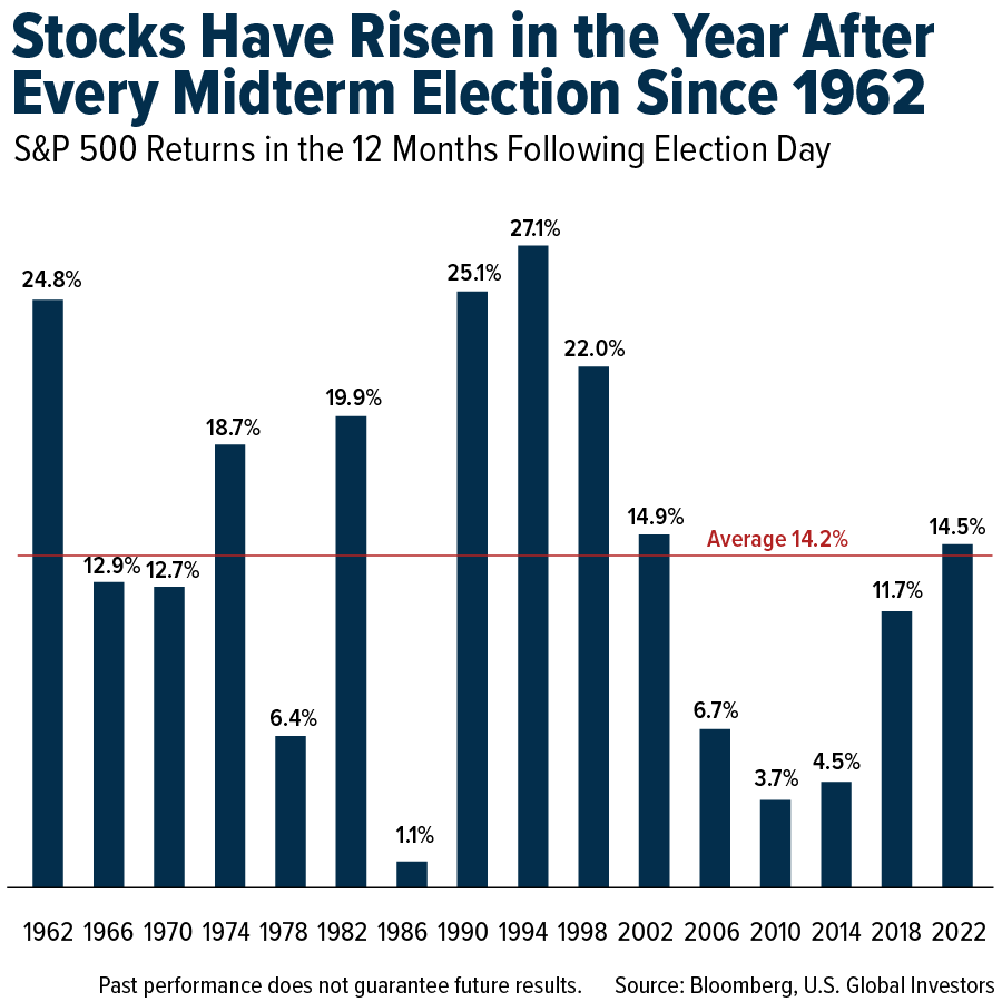 Stock Have Risen in the Year After Every Midterm Election Since 1962