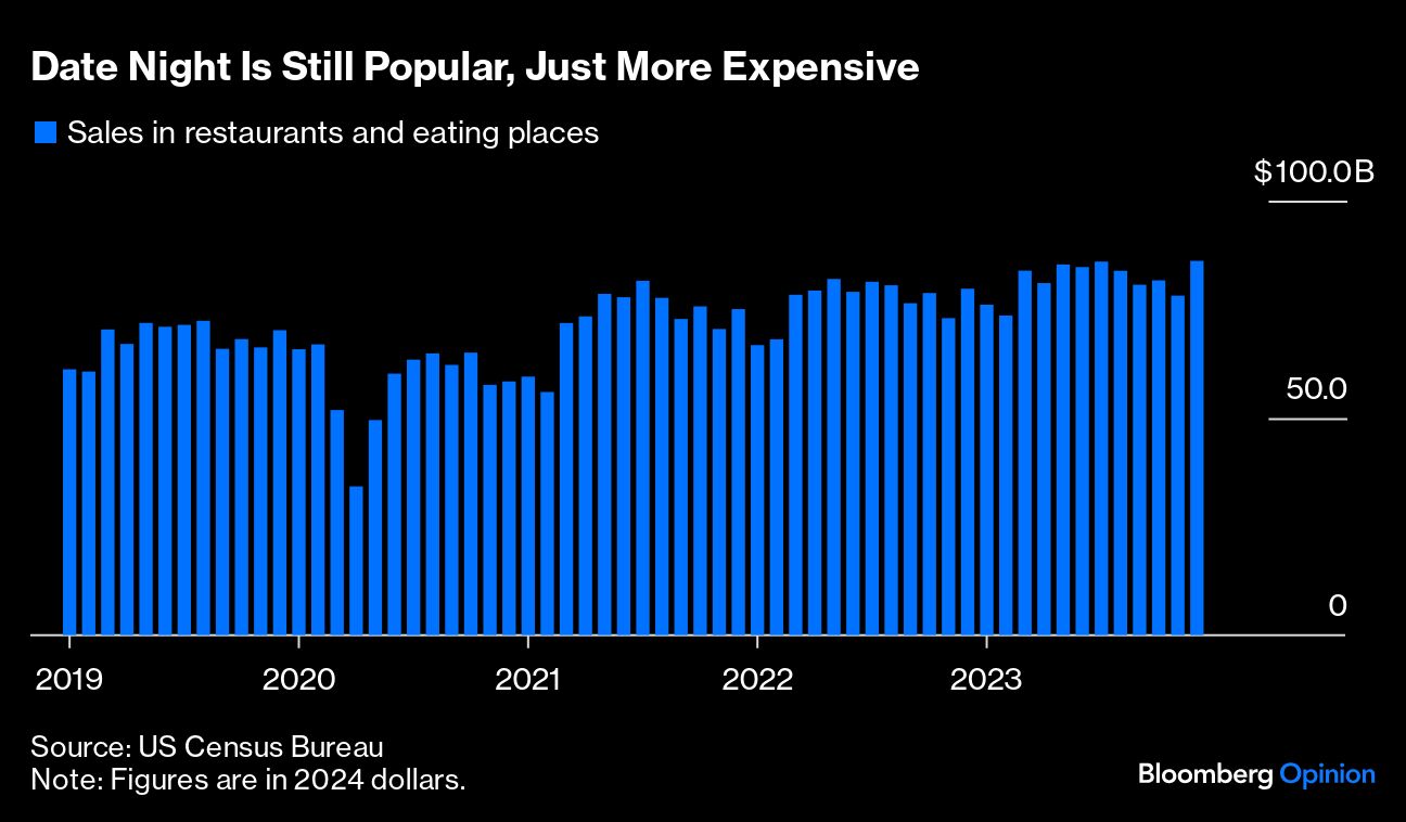Date Night Is Still Popular, Just More Expensive