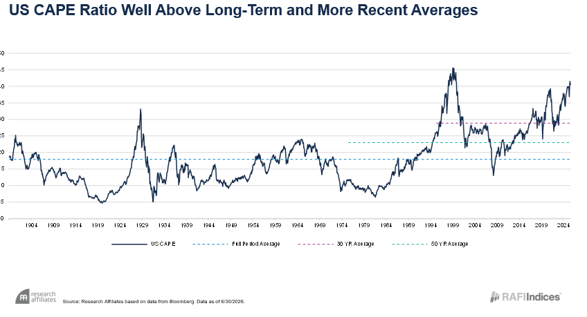 US CAPE Ratio Well Above Averages