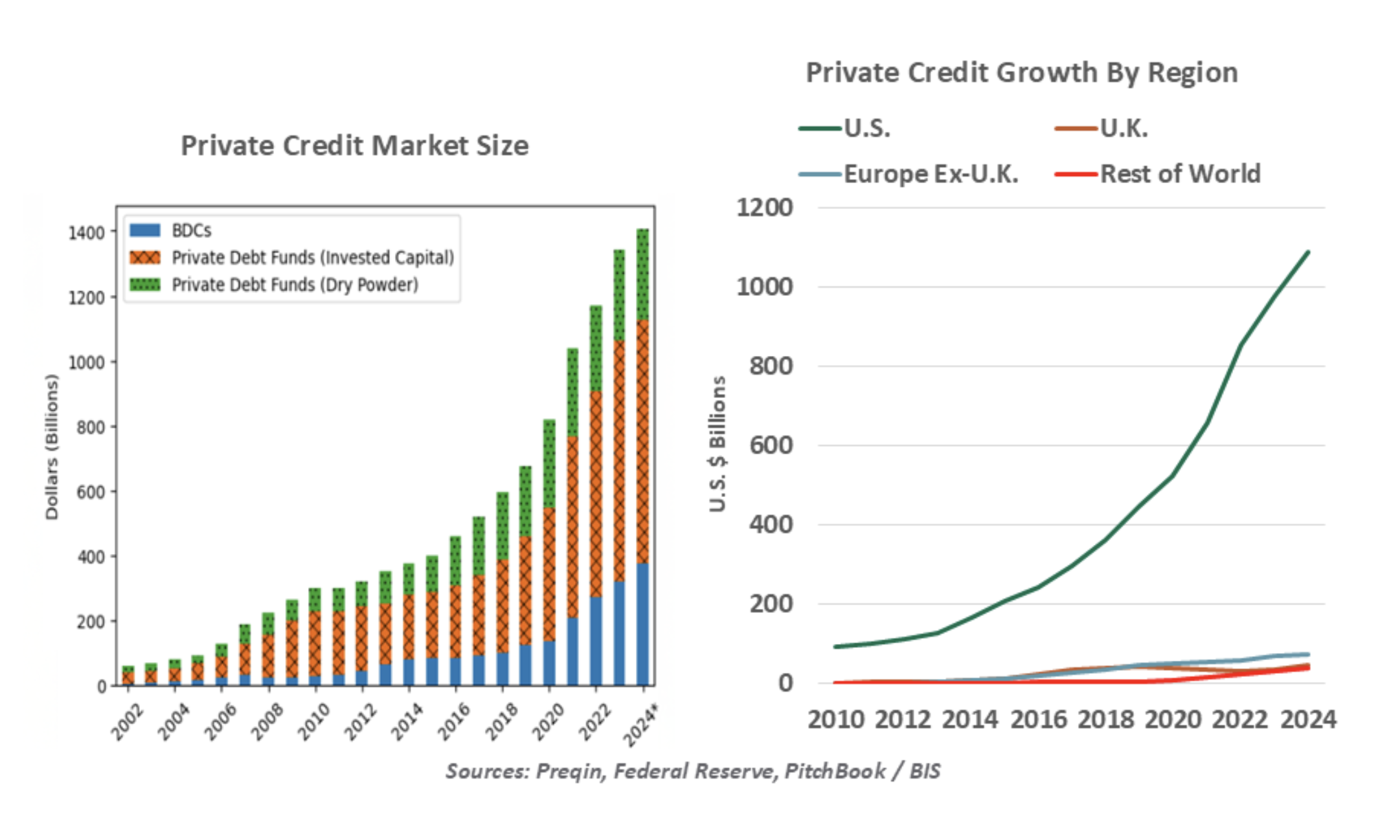 private credit