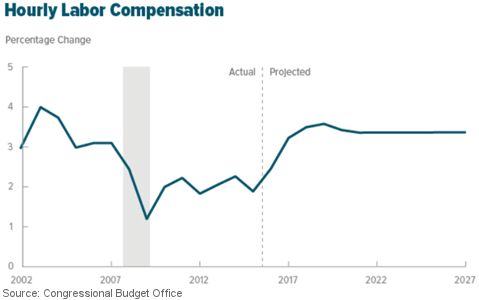 Hourly Labor Compensation