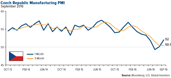 Czech Republic Manufacturing PMI