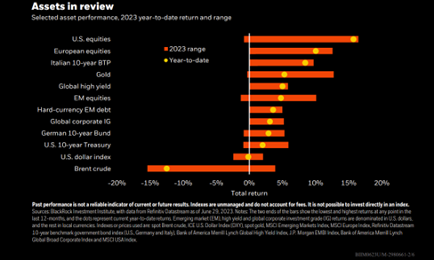 Assets in review