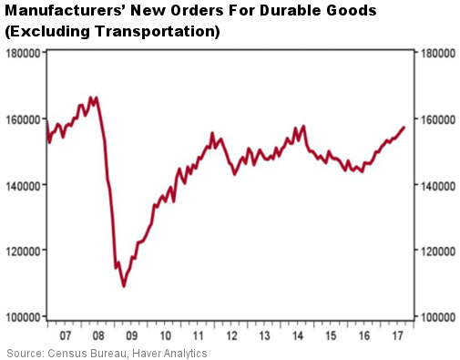 New Orders for Durable Goods