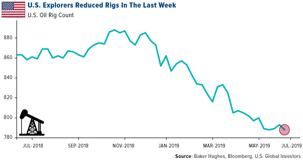 US explorers reduced rigs in the last week