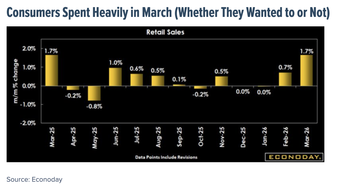 Consumers Spent Heavily in March (Whether They Wanted to or Not)
