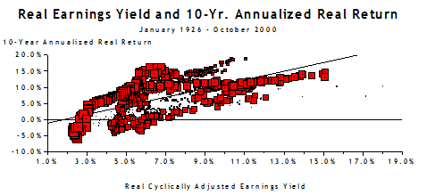Real Earnings Yield and 10-yr Annualized Real Return