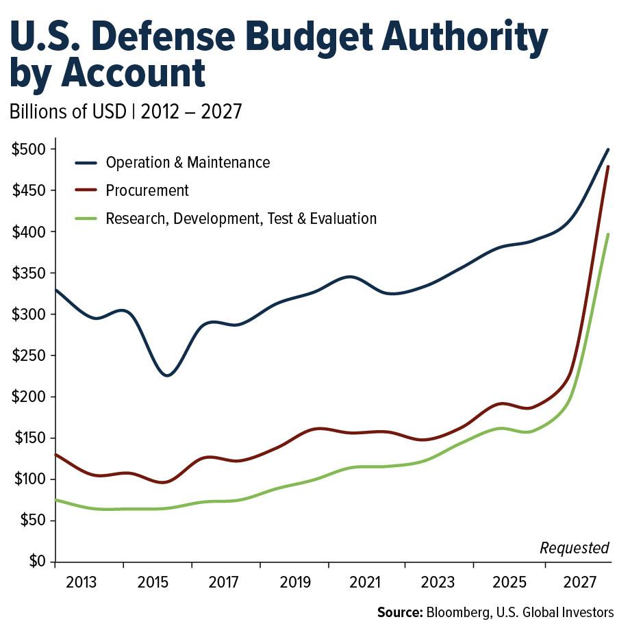 us-defense-budget
