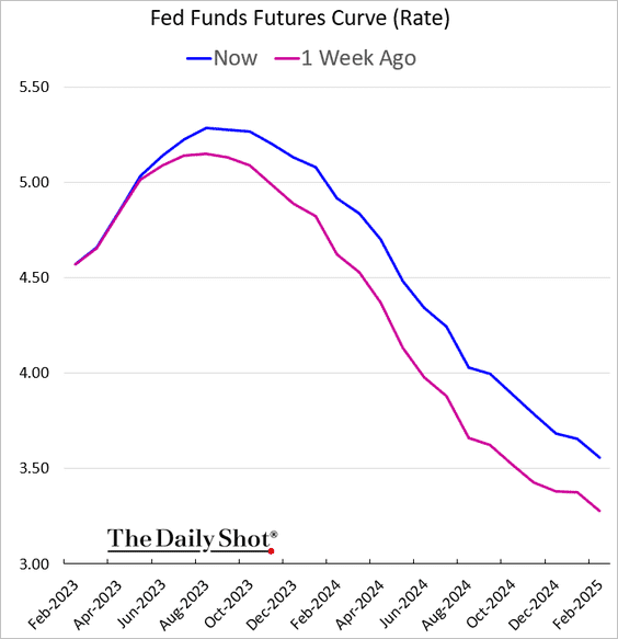 No Landing, “No Landing” Scenario At Odds With Fed’s Goals