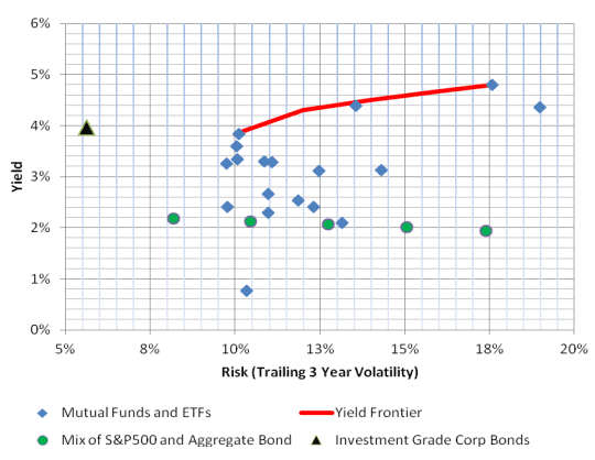 Yield versus trailing three-year volatility for utility funds