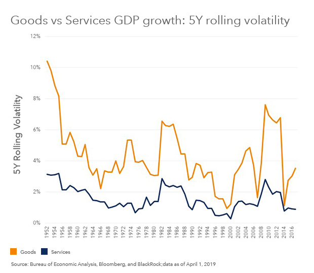 Goods vs. Services GDP Growth: 5yr Rolling Volatility chart