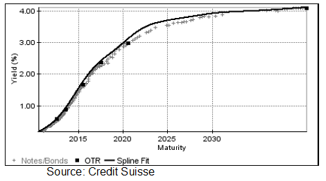 Yield Curve