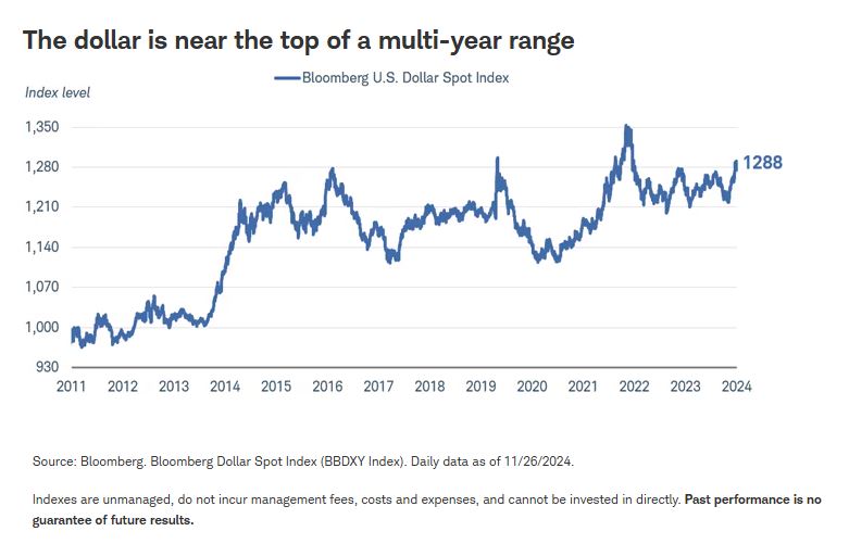 dollar near top