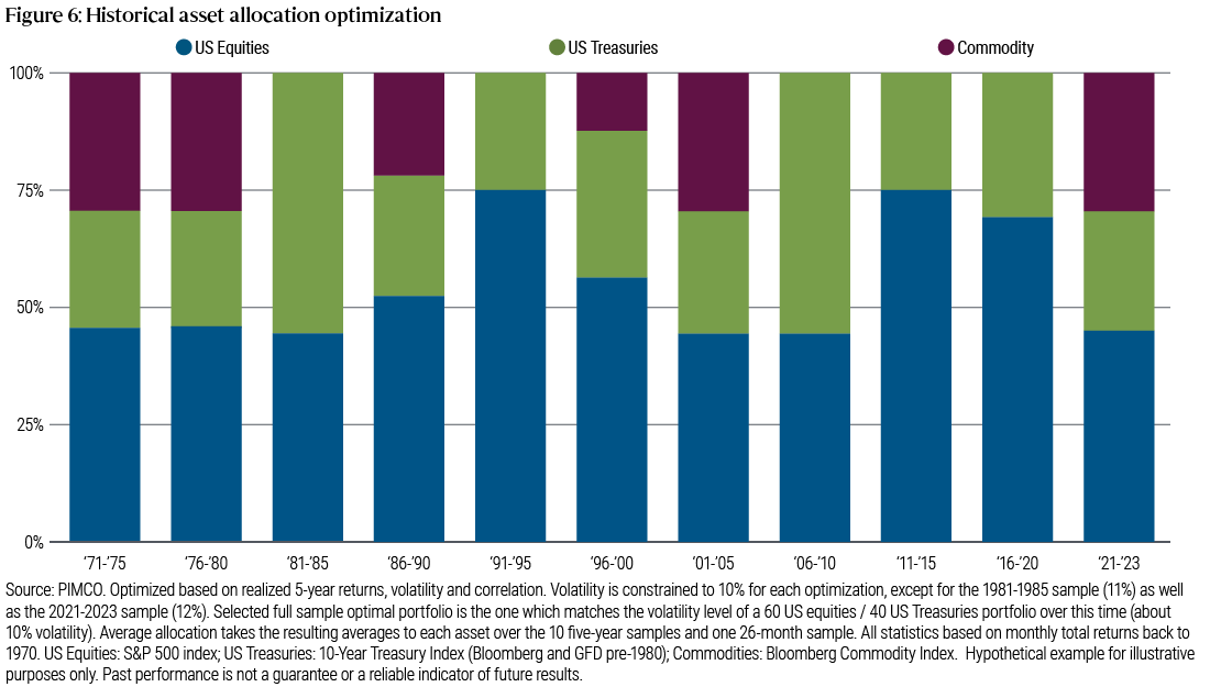 Figure 6. This chart shows that traditional assets have benefitted from a dedicated commodity allocation. The chart shows that in about half of the 50-year sample, adding commodities to a portfolio was additive to a 60/40 portfolio risk-adjusted return. The portfolio is optimized based on five-year returns, volatility and correlation. 