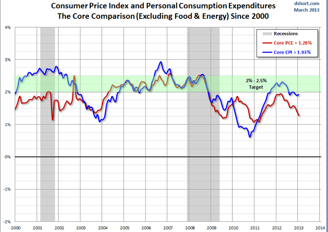 cpi dropping
