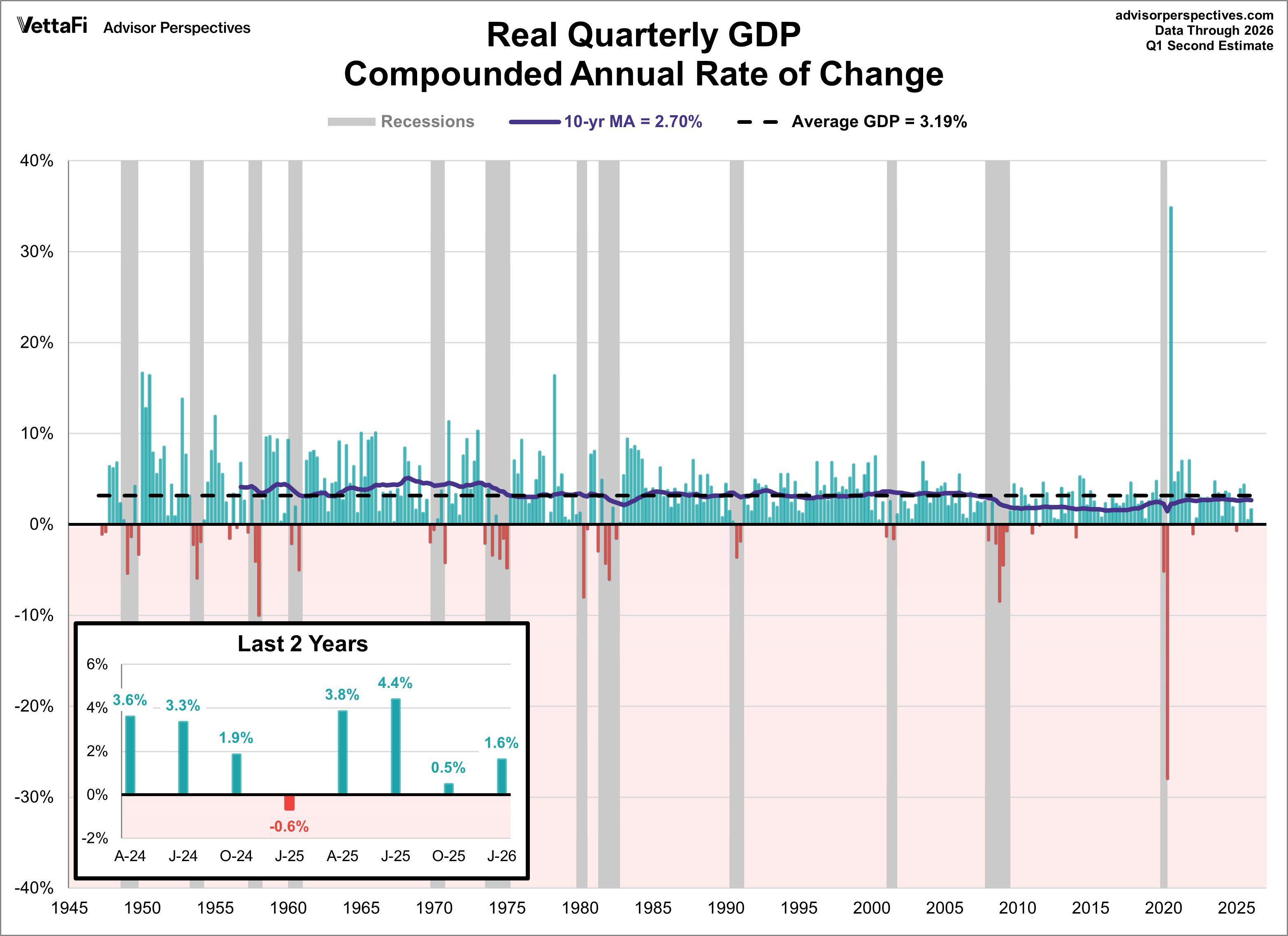 Quarterly Gross Domestic Product since 1947