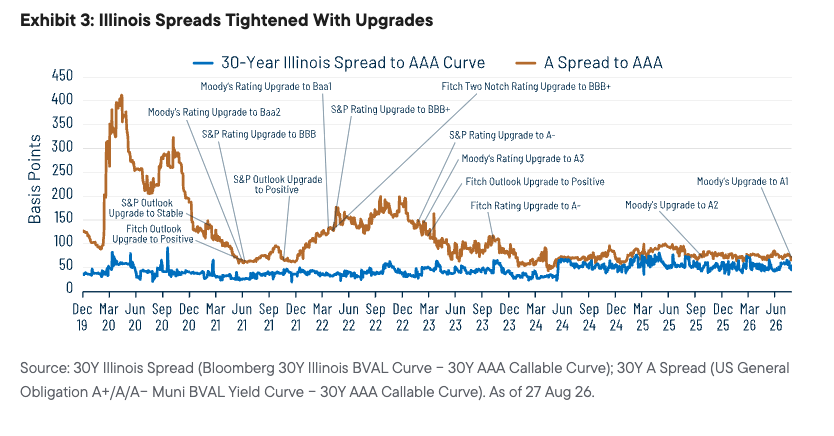 Exhibit 3: Illinois Spreads Tightened With Upgrades