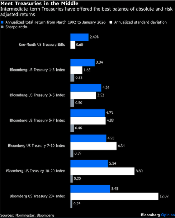 Meet Treasuries in the Middle