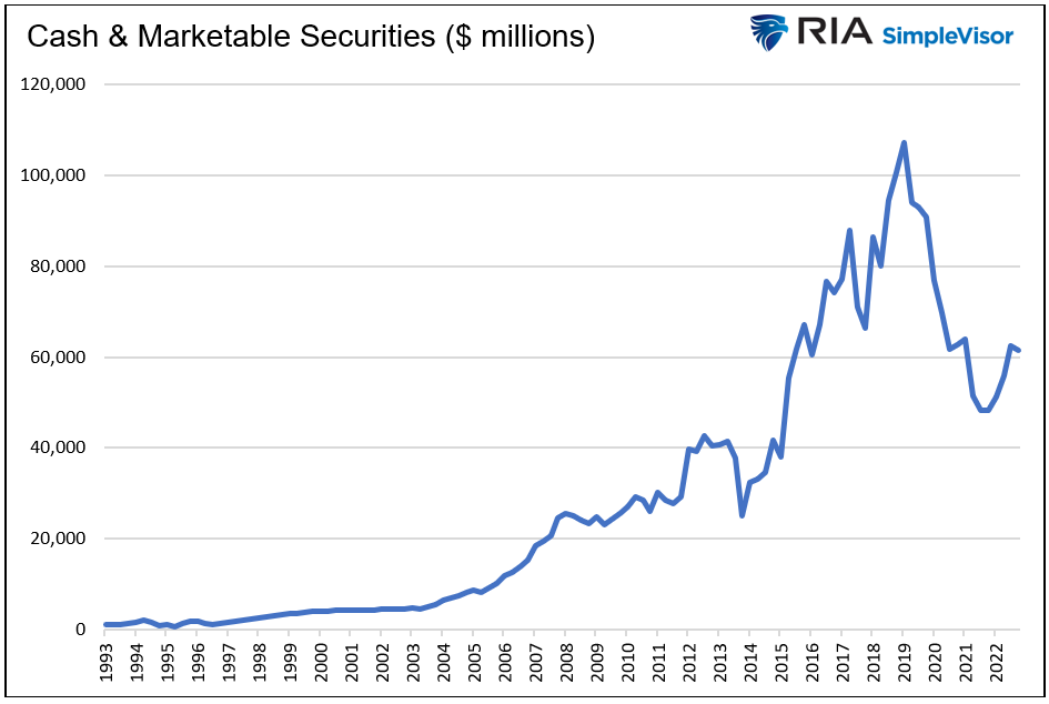 cash and marketable securities
