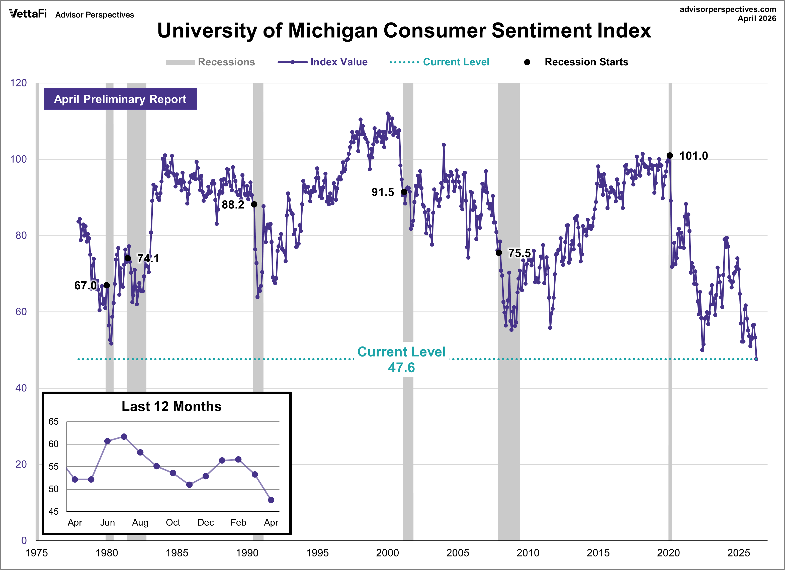Consumer Sentiment Plunges to Lowest Level on Record - dshort - Advisor ...