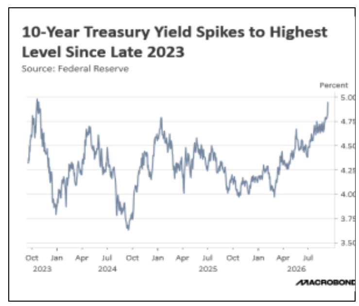 10-year=treas-yield