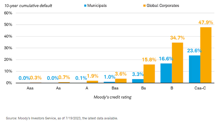 The likelihood of a missed interest or principal payment has historically been low with munis