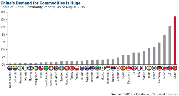 China's demand for commodities is huge