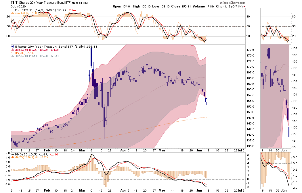 Market, The Bull Is Back! Markets Charge As Economy Lags 06-05-20