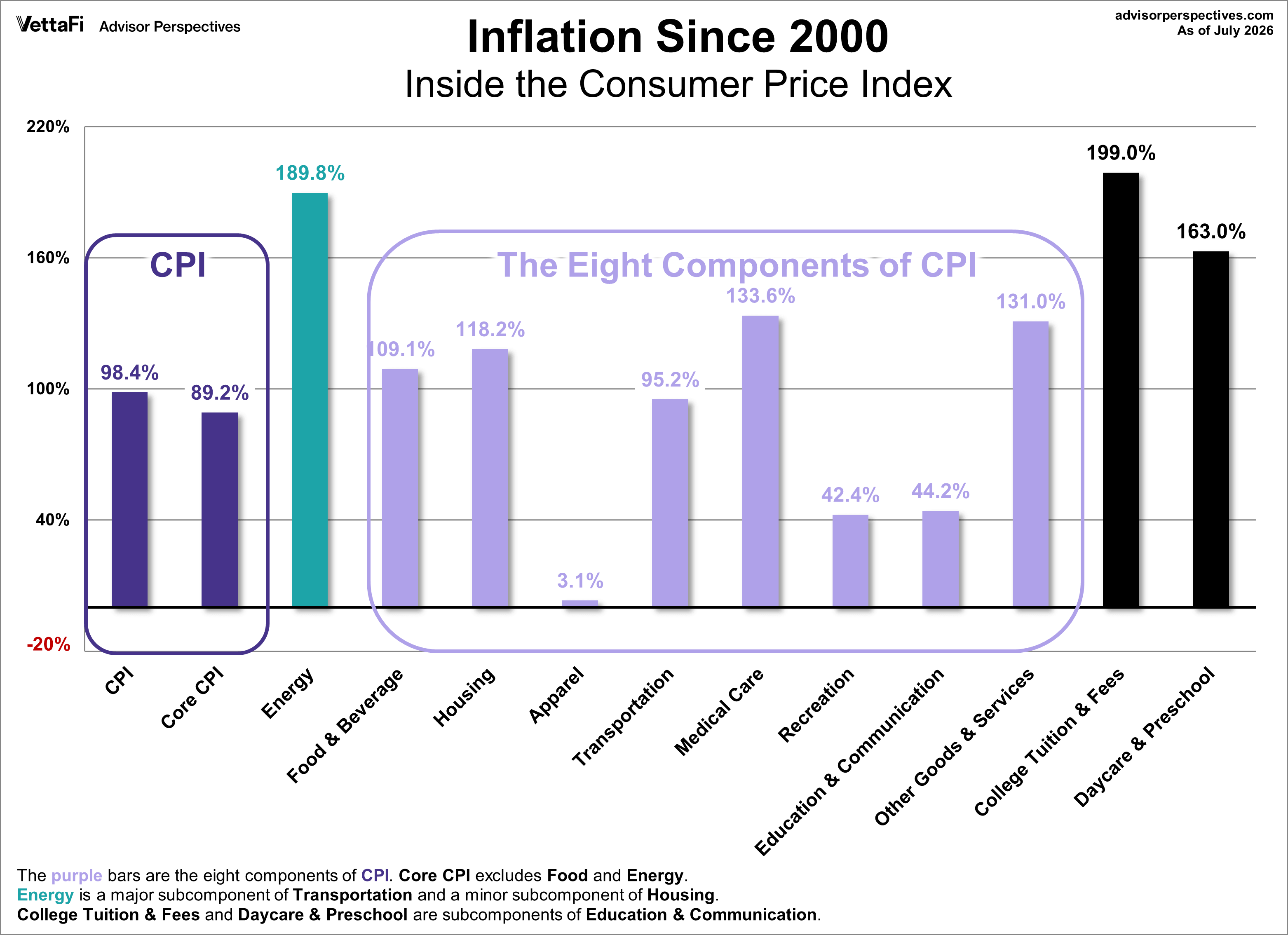 CPI Categories Change since 2000