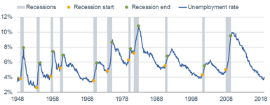 Unemployment Rate