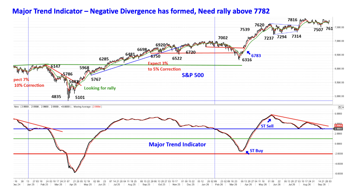 major trend indicator
