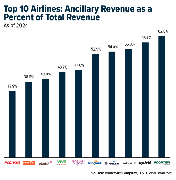 top 10 airlines