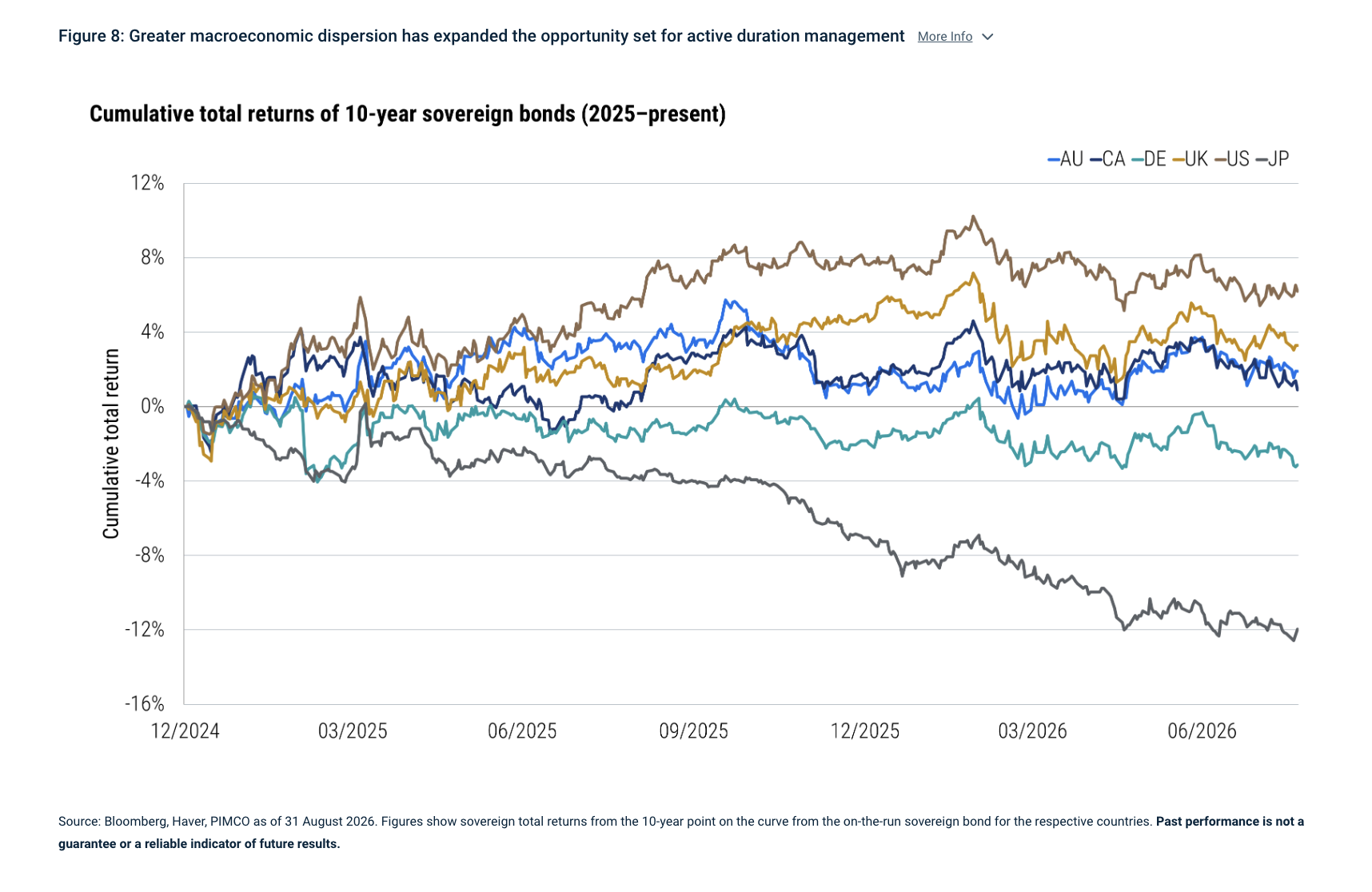 Figure 8: Greater macroeconomic dispersion has expanded the opportunity set for active duration management More Info