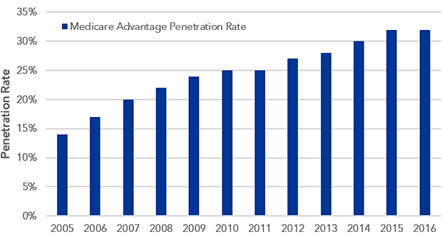 Medicare remains an underpenetrated potential growth opportunity