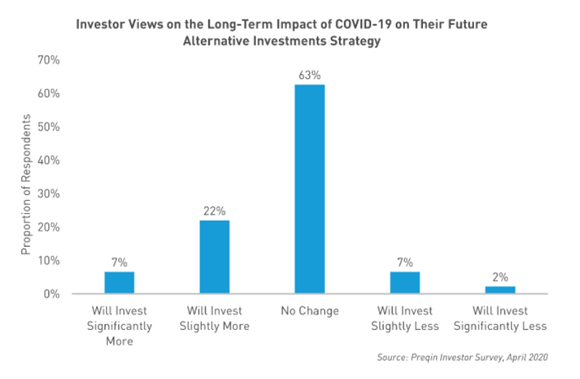 Investor views on alts