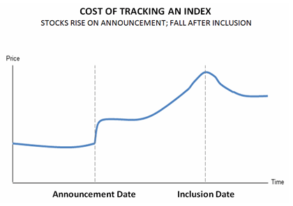 Cost of tracking an index