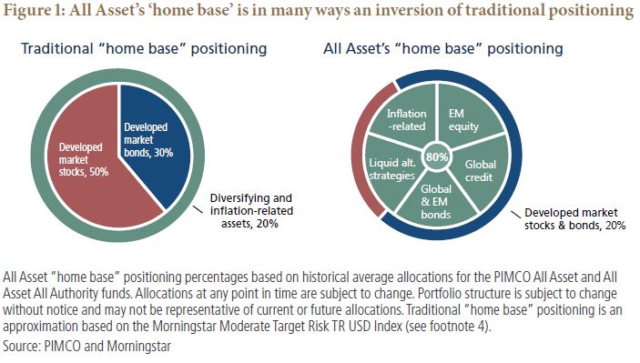 All Asset&rsquo;s &lsquo;home base&rsquo; is in many ways an inversion of traditional positioning