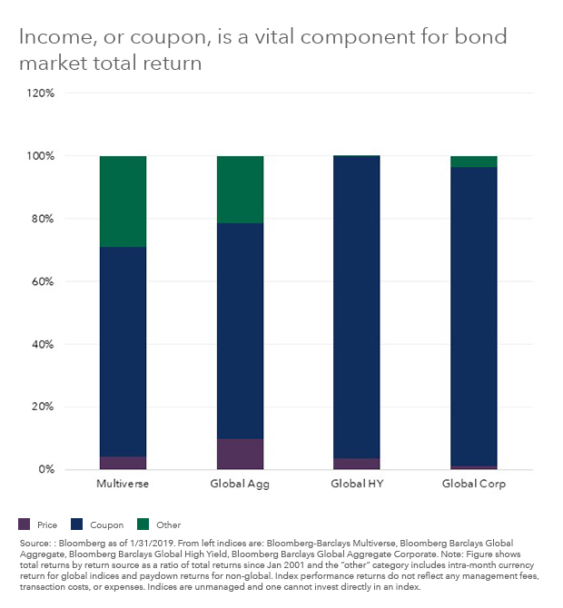 Vital Component for Bond Market Total Return
