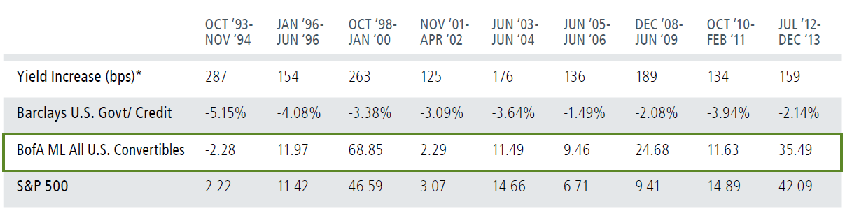 Convertibles Delivered Compelling Performance in Rising Interest Rate Environments