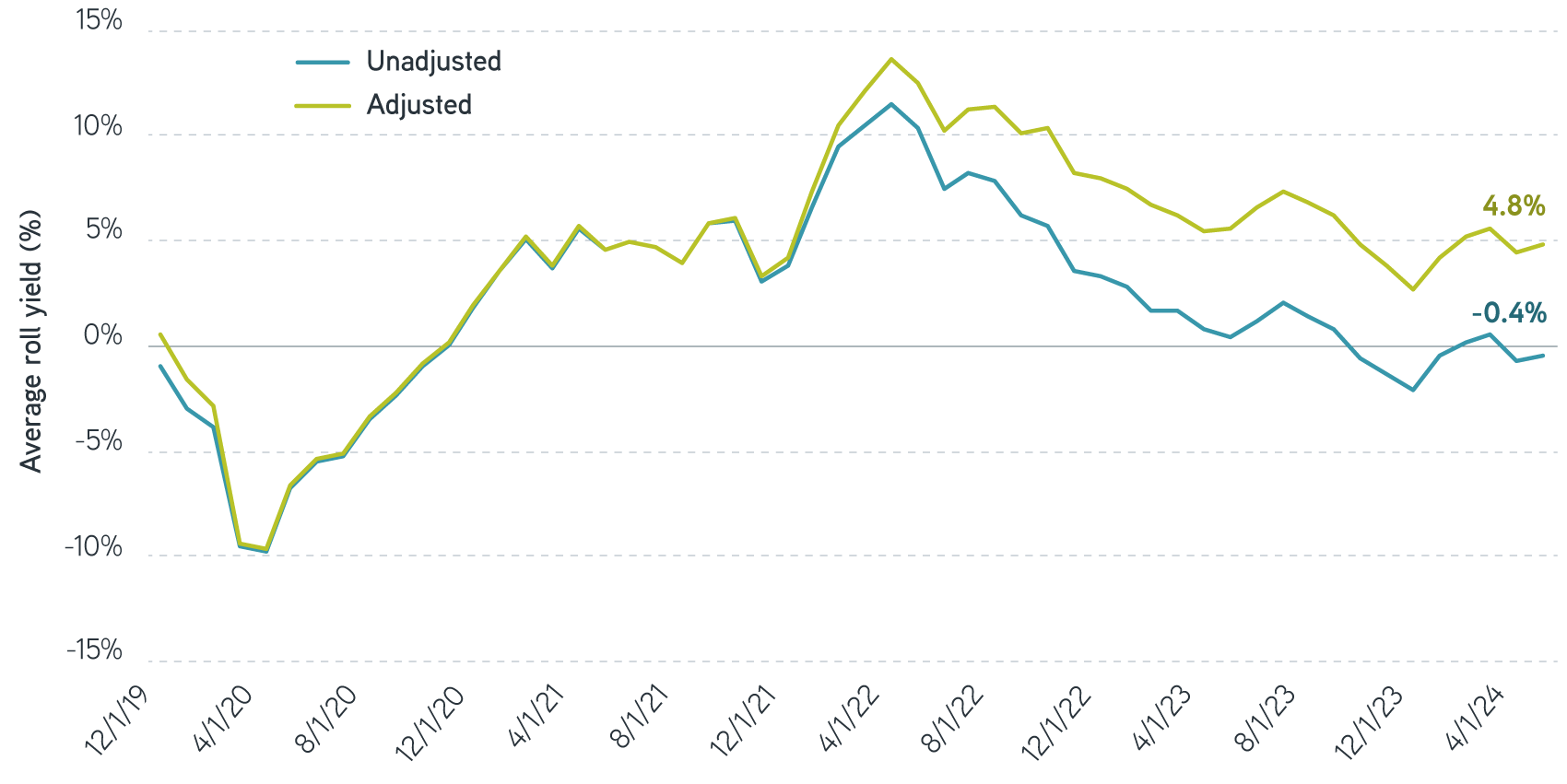 Average degree of contango or backwardation January 2019 – May 2024
