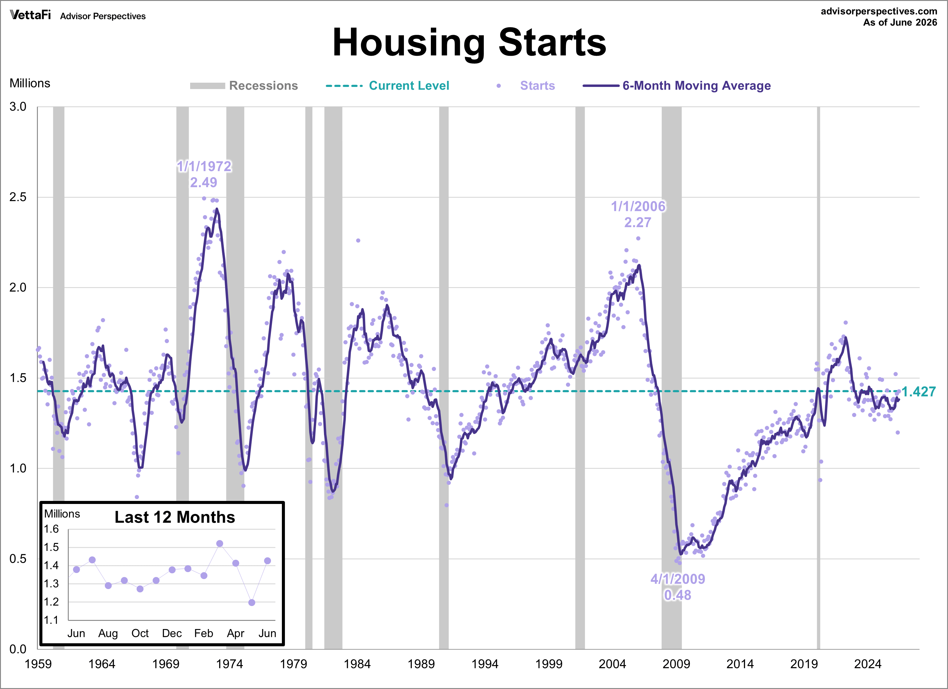 Housing Starts