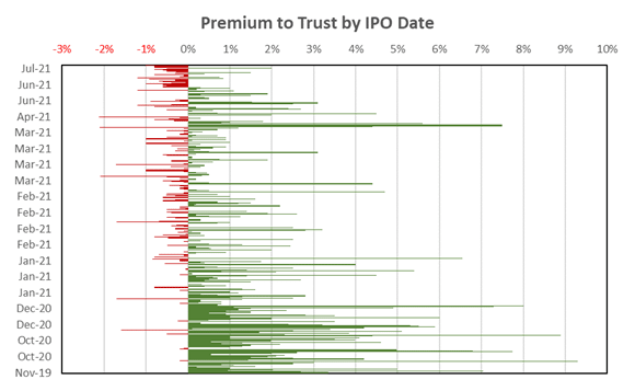 SPAC: Premium to trust