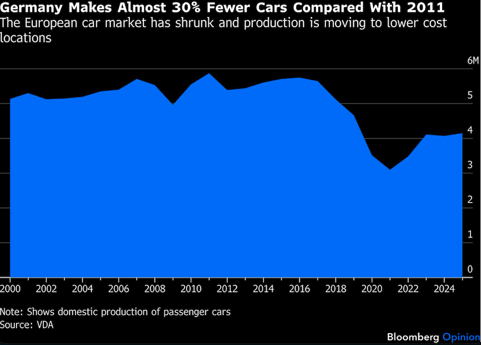 germany makes 30 percent fewer