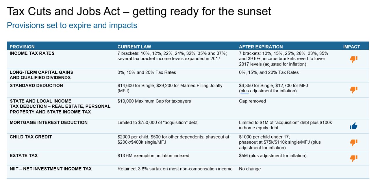 Tax Cuts and Jobs Act getting ready for sunset