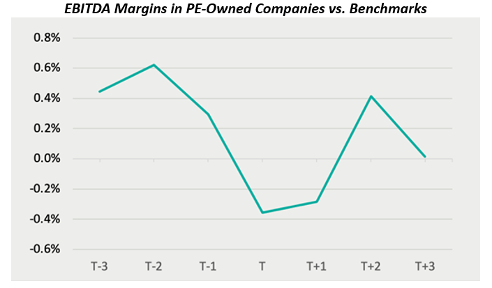 EBITDA Margins in PE-Owned Companies vs. Benchmarks