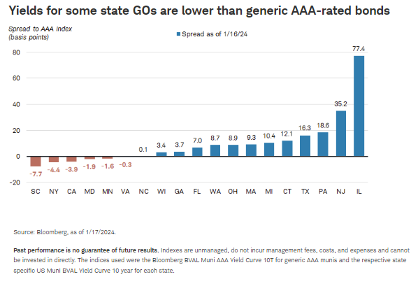 Yields for some state GOs are lower than generic AAA-rated bonds