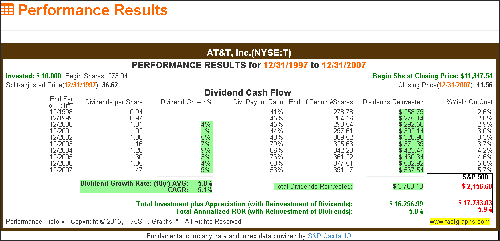 AT&T NYSE:T Dividend Cash Flow