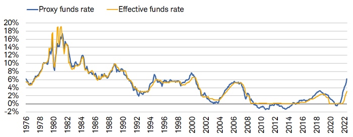 A recent study from the San Francisco Federal Reserve shows that a proxy fed funds rate—which takes into account forward guidance and changes in the Fed's balance sheet—is much higher than the current effective fed funds rate.