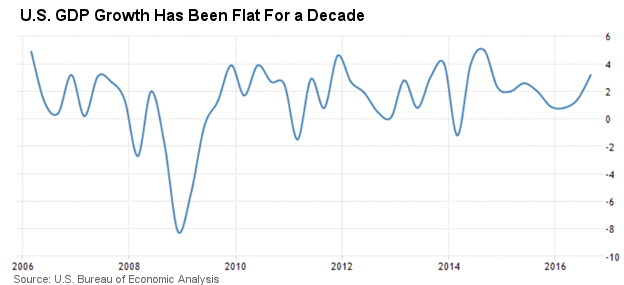 US GDP Growth